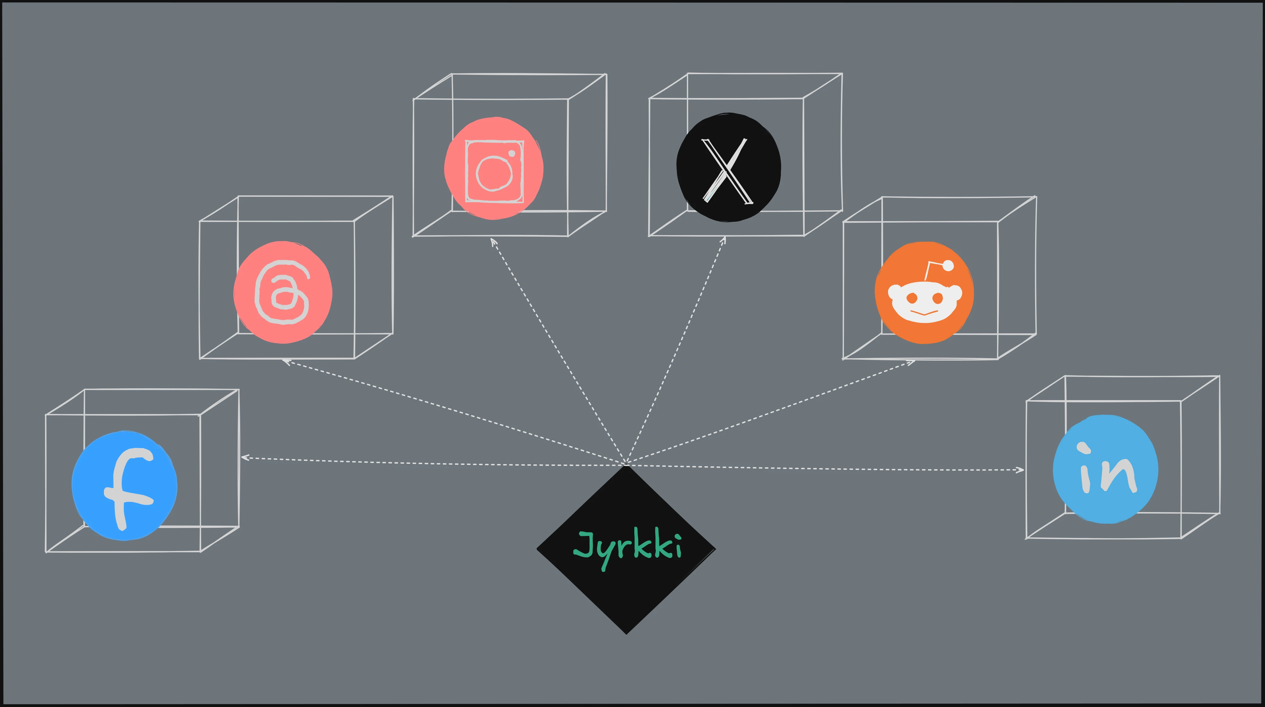 A hand-drawn diagram on a grey background. Six wireframe boxes, each holding a single social media logo: Facebook, Threads, Instagram, X, Reddit and LinkedIn. In the centre, a black diamond labelled “Jyrkki” has a separate dashed arrow pointing into every box.