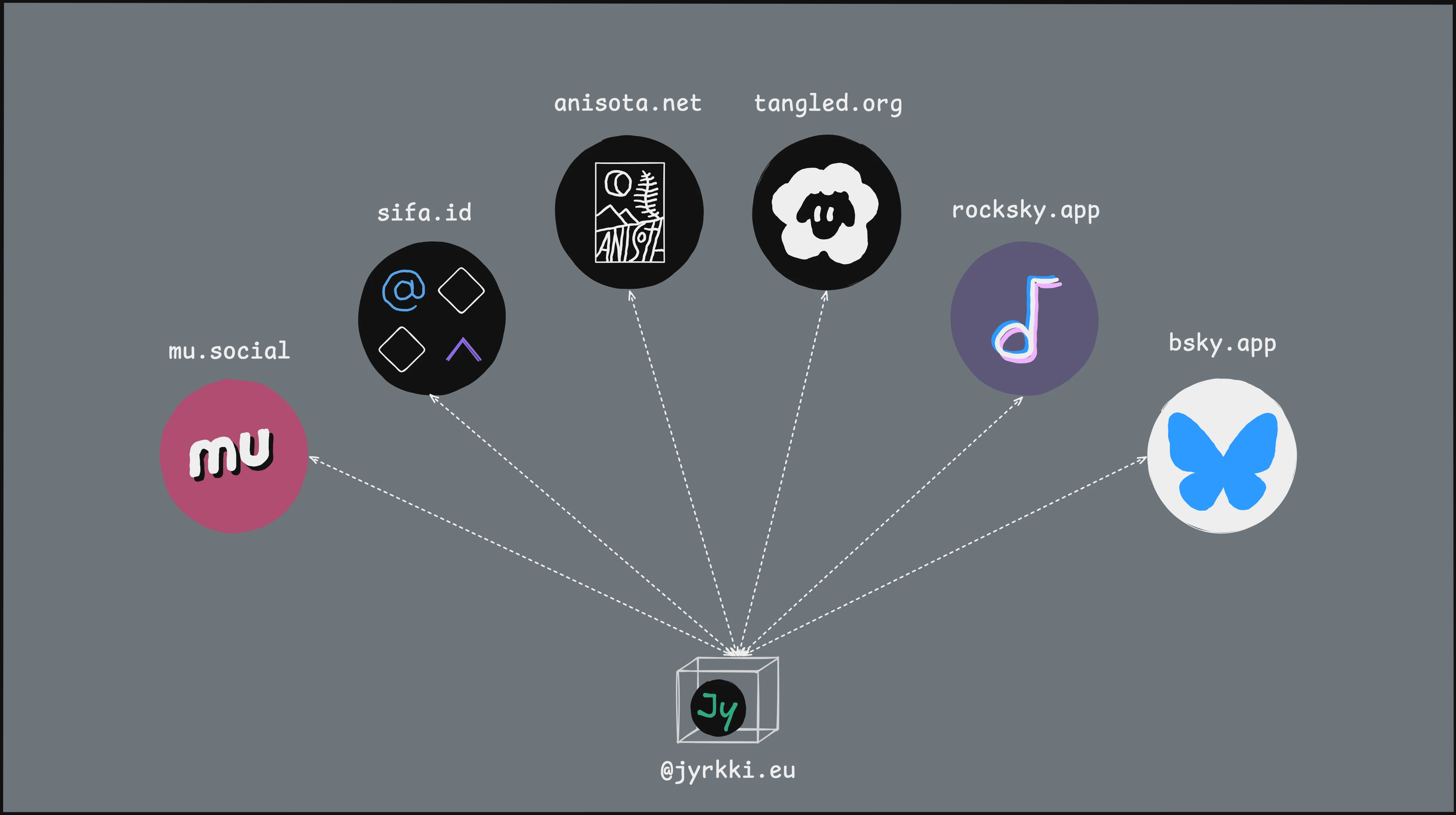The same style of hand-drawn diagram, but inverted. At the bottom, a single small wireframe box labelled @jyrkki.eu with a “Jy” avatar inside it. Dashed arrows run outwards from that box to six app logos: mu.social, sifa.id, anisota.net, tangled.org, rocksky.app and bsky.app.
